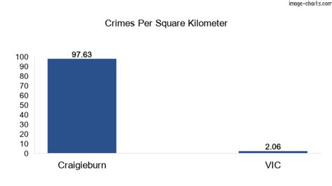 craigieburn crime rate|Microburbs